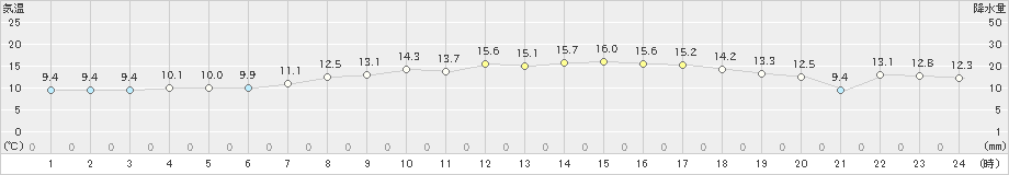 七尾(>2021年04月19日)のアメダスグラフ