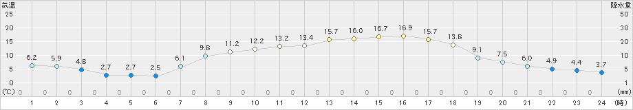 信楽(>2021年04月19日)のアメダスグラフ