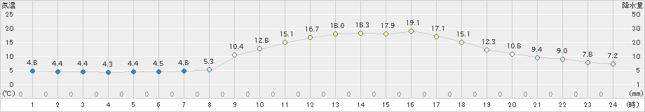 一宮(>2021年04月19日)のアメダスグラフ