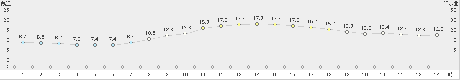 家島(>2021年04月19日)のアメダスグラフ