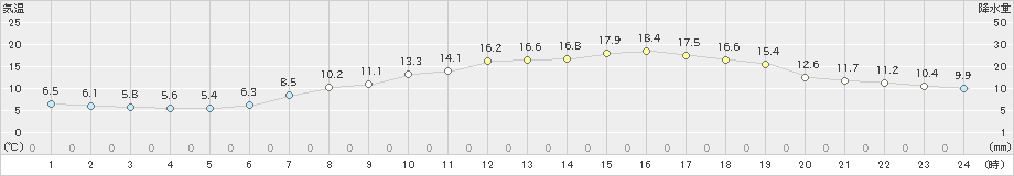 奈良(>2021年04月19日)のアメダスグラフ