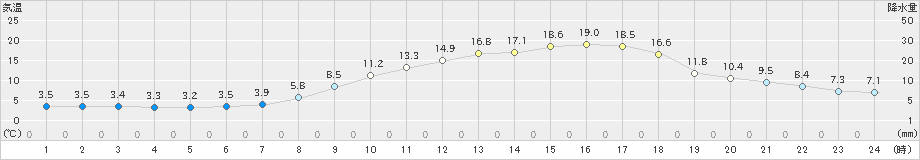 今岡(>2021年04月19日)のアメダスグラフ