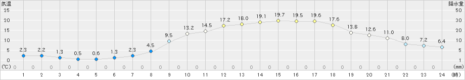 新見(>2021年04月19日)のアメダスグラフ