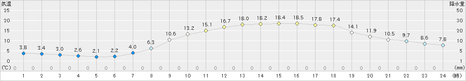 三入(>2021年04月19日)のアメダスグラフ