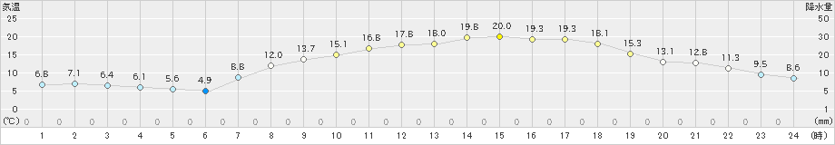 滝宮(>2021年04月19日)のアメダスグラフ