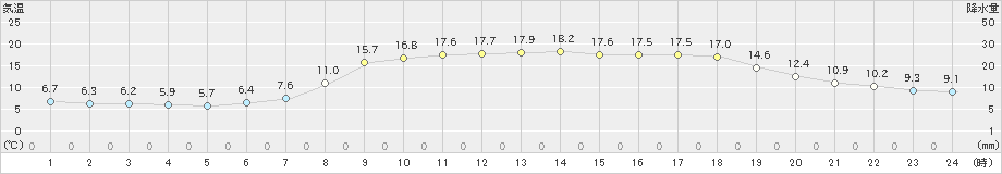 萩(>2021年04月19日)のアメダスグラフ