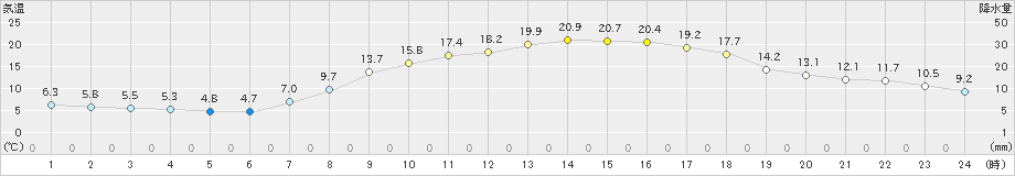 防府(>2021年04月19日)のアメダスグラフ