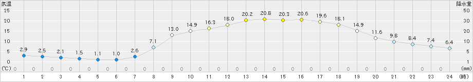 鹿北(>2021年04月19日)のアメダスグラフ