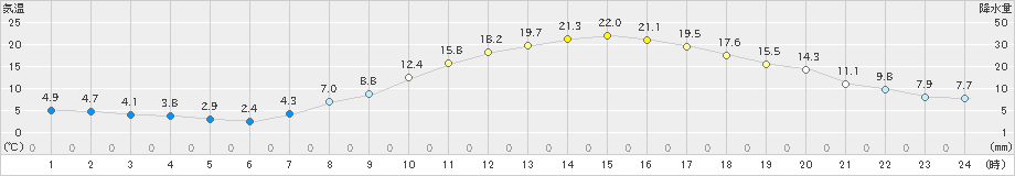 上(>2021年04月19日)のアメダスグラフ