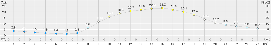 神門(>2021年04月19日)のアメダスグラフ