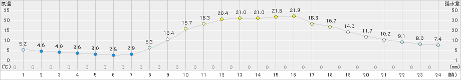 西米良(>2021年04月19日)のアメダスグラフ