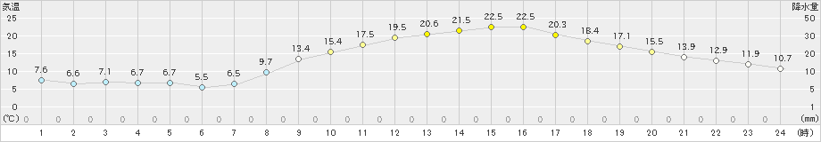 都城(>2021年04月19日)のアメダスグラフ