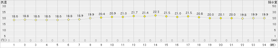 伊是名(>2021年04月19日)のアメダスグラフ