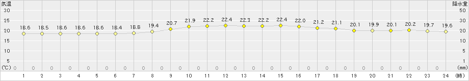 久米島(>2021年04月19日)のアメダスグラフ