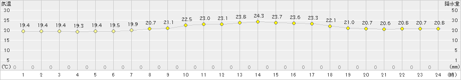 仲筋(>2021年04月19日)のアメダスグラフ