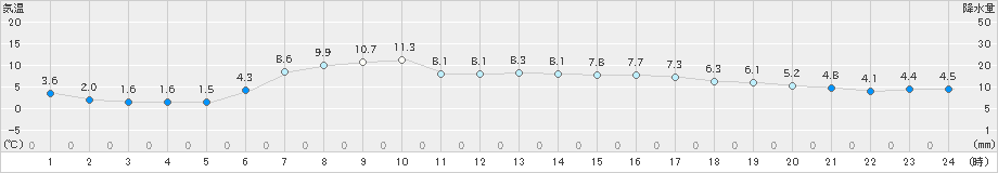 達布(>2021年04月20日)のアメダスグラフ