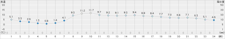 蘭越(>2021年04月20日)のアメダスグラフ