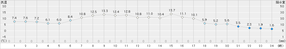 厚床(>2021年04月20日)のアメダスグラフ