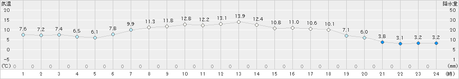 太田(>2021年04月20日)のアメダスグラフ