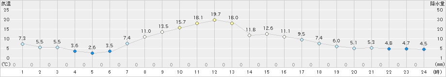 本別(>2021年04月20日)のアメダスグラフ