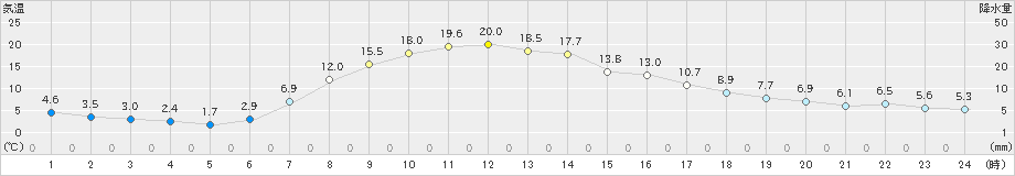 浦幌(>2021年04月20日)のアメダスグラフ