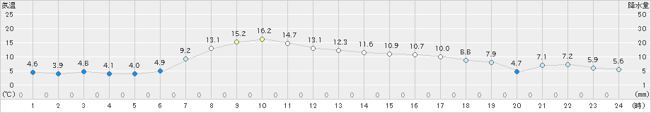 木古内(>2021年04月20日)のアメダスグラフ