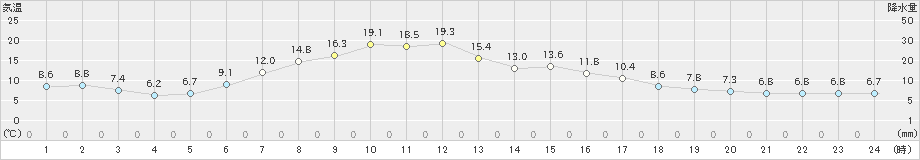 六ケ所(>2021年04月20日)のアメダスグラフ