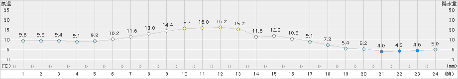 青森大谷(>2021年04月20日)のアメダスグラフ