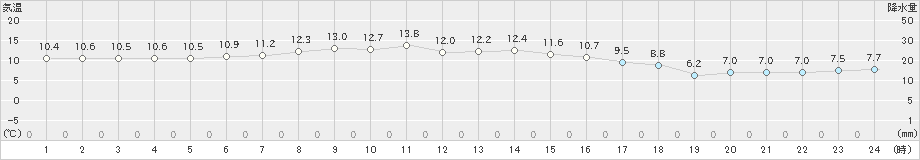 深浦(>2021年04月20日)のアメダスグラフ