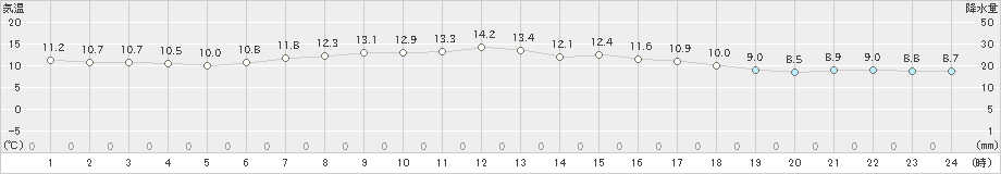 能代(>2021年04月20日)のアメダスグラフ