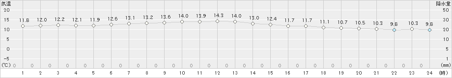 にかほ(>2021年04月20日)のアメダスグラフ