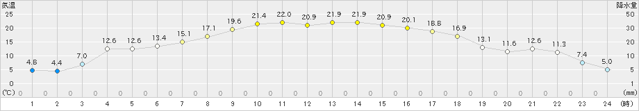 普代(>2021年04月20日)のアメダスグラフ