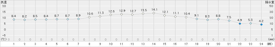 沢内(>2021年04月20日)のアメダスグラフ