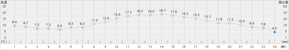 紫波(>2021年04月20日)のアメダスグラフ