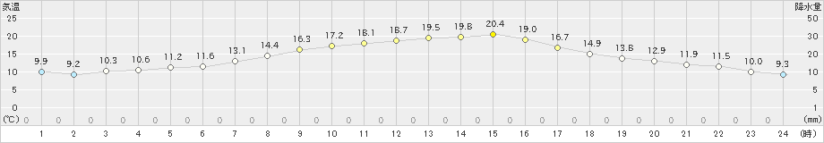 川井(>2021年04月20日)のアメダスグラフ