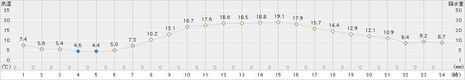 若柳(>2021年04月20日)のアメダスグラフ