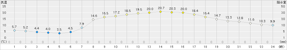 住田(>2021年04月20日)のアメダスグラフ