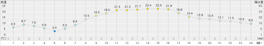 大衡(>2021年04月20日)のアメダスグラフ