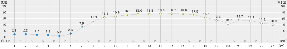 新川(>2021年04月20日)のアメダスグラフ