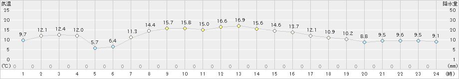 浜中(>2021年04月20日)のアメダスグラフ