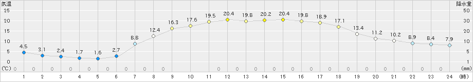 東根(>2021年04月20日)のアメダスグラフ