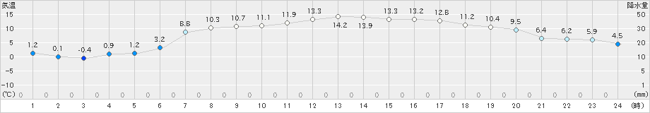 桧原(>2021年04月20日)のアメダスグラフ