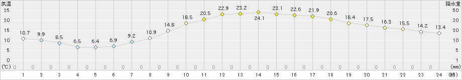 福島(>2021年04月20日)のアメダスグラフ