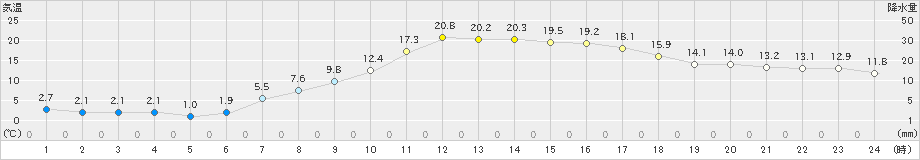 喜多方(>2021年04月20日)のアメダスグラフ