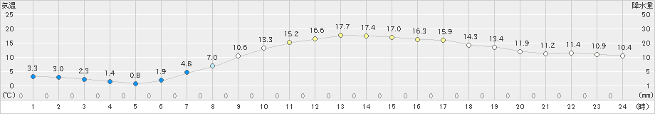 猪苗代(>2021年04月20日)のアメダスグラフ