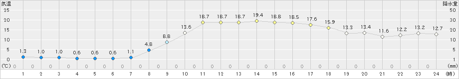 金山(>2021年04月20日)のアメダスグラフ