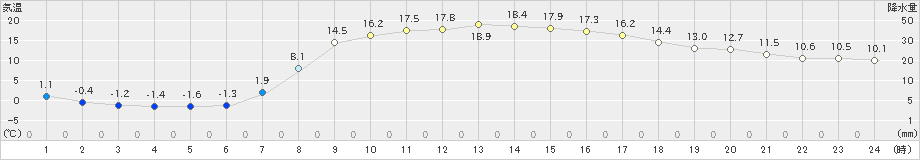 湯本(>2021年04月20日)のアメダスグラフ