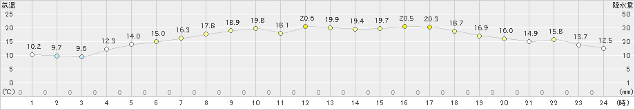 日立(>2021年04月20日)のアメダスグラフ