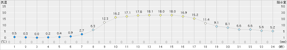 藤原(>2021年04月20日)のアメダスグラフ