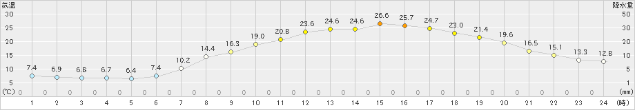 桐生(>2021年04月20日)のアメダスグラフ